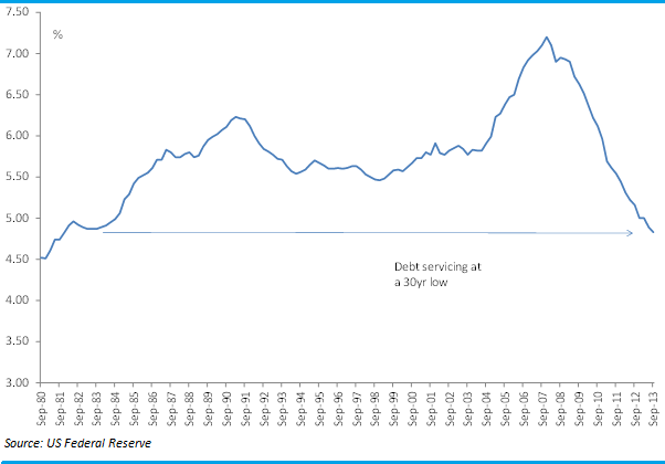 Graph for Property: Anything to worry about? 